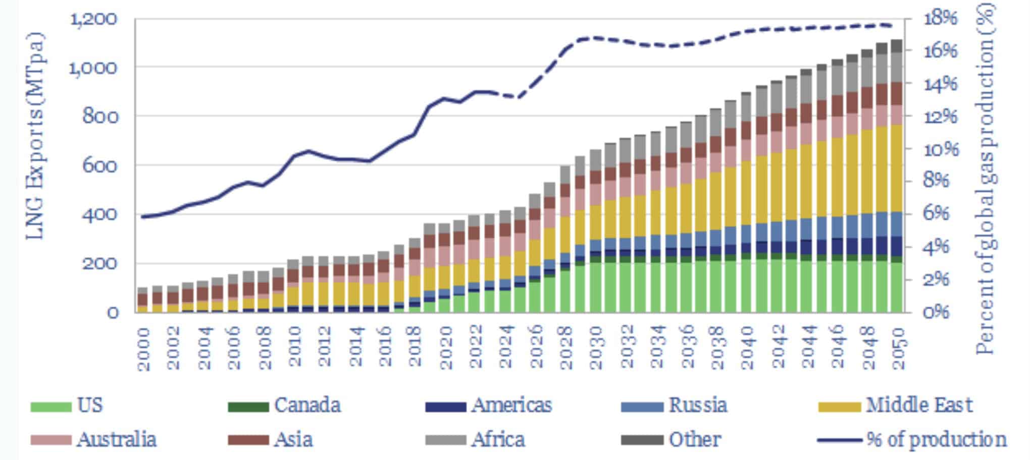 LNG investment research